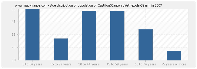 Age distribution of population of Castillon(Canton d'Arthez-de-Béarn) in 2007
